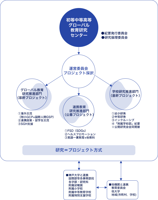 実施体制図